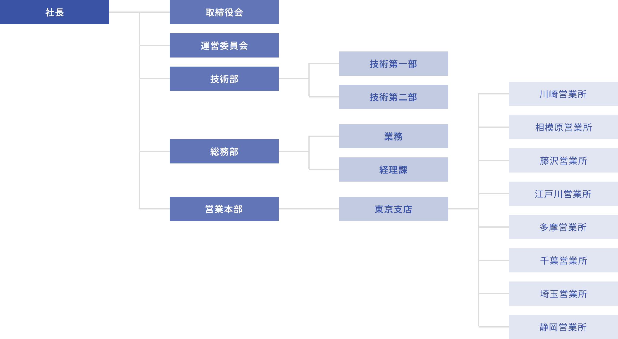 組織図
