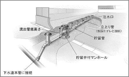 ＜災害時仮設トイレ用下水道管設置イメージ＞